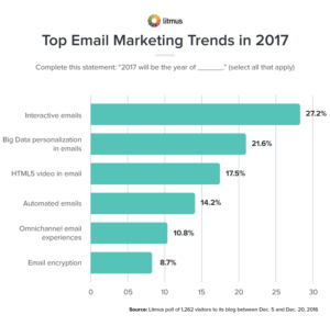 trend-uri in e-mail marketing